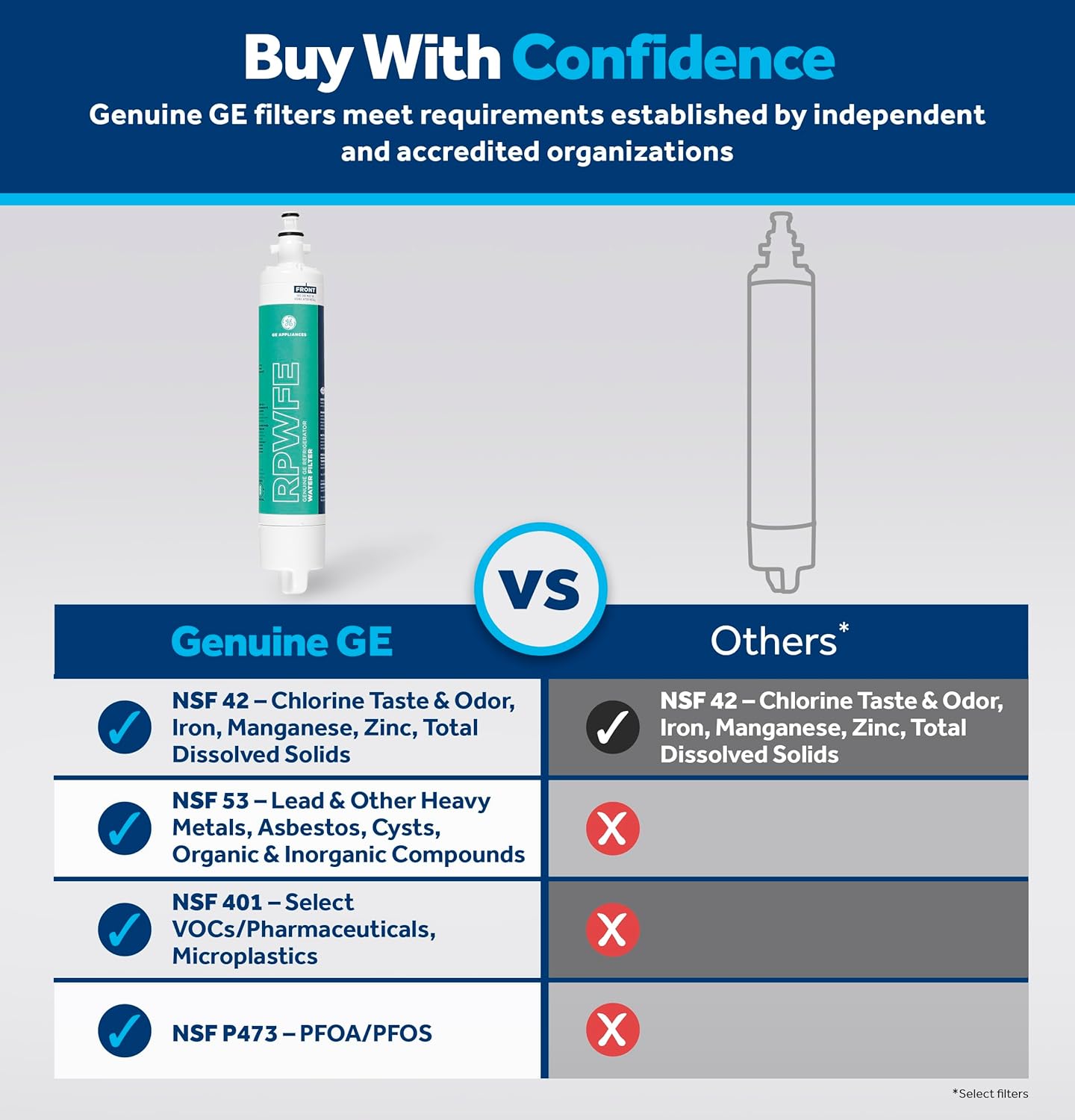GE RPWFE Refrigerator Water Filter, Genuine Replacement Filter, Certified to Reduce Lead, Sulfur, and 50+ Other Impurities, Replace Every 6 Months for Best Results, Pack of 1